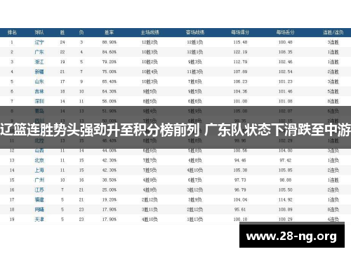 辽篮连胜势头强劲升至积分榜前列 广东队状态下滑跌至中游